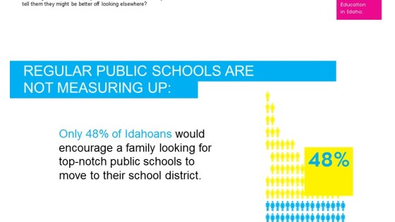Only 48% of Idahoans would encourage a family looking for top-notch public schools to move to their school district
