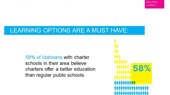 58% of Idahoans with charter schools in their area believe education than regular public schools