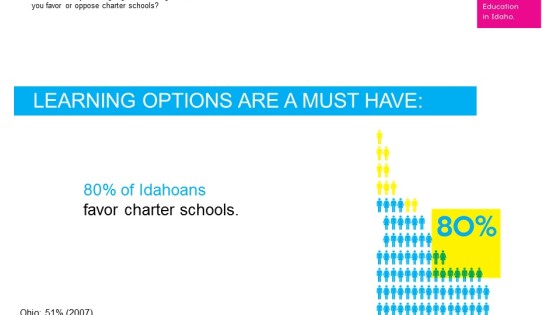 80% of Idahoans favor charter schools