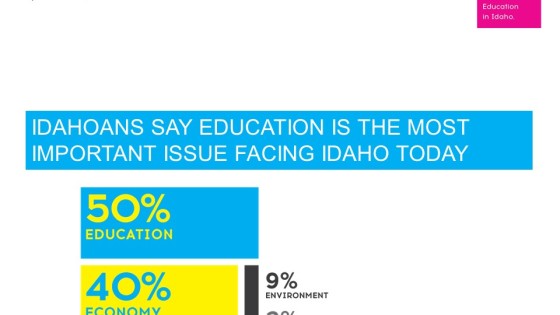 Idahoans Say Education is the Most Important Issue Facing Idaho Today