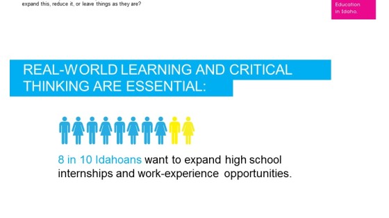 8 in 10 Idahoans want to expand high school internships and work-experience opportunities