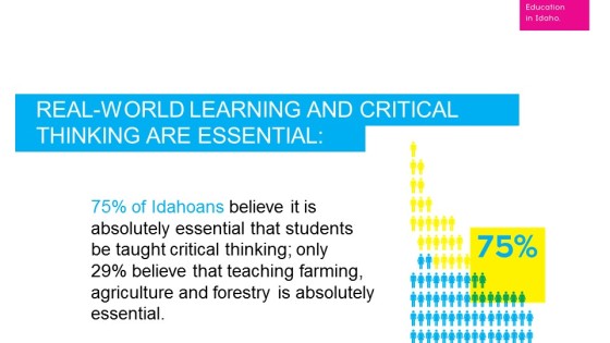 75% of Idahoans believe it is absolutely essential that students be taught critical thinking; only 29% believe that teaching farming, agriculture and forestry is absolutely essential