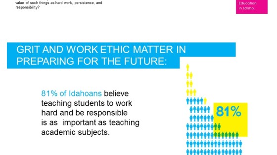 81% of Idahoans believe teaching students to work hard and be responsible is as important as teaching academic subjects