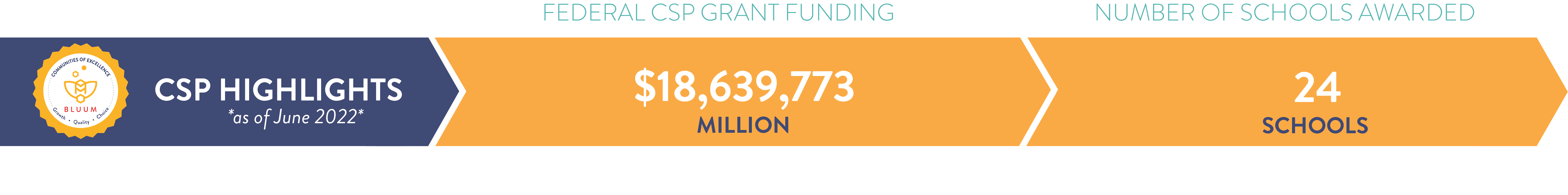 CSP Highlights as of June 2022; Federal CSP Grant Funding $18,639,773; Number of Schools Awarded 24